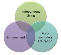 Venn diagram showing the intersection of independent living, employment and post-secondary education
